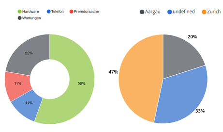 Pie chart